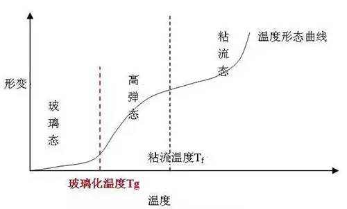 3、熱變形溫度 熱變形溫度是負荷撓曲溫度的通俗說法。它是高溫下測定塑料剛性的一種方法:在一定負荷下,以一定速度持續加溫,直到式樣顯示指示變形量時的溫度。 因為在非結晶性塑料中,負荷撓曲溫度是表示接近于玻璃化轉變溫度的下限溫度,所以多少可以成為實用性參考指標。但是結晶性塑料中,負荷撓曲溫度是表示玻璃化轉變點與結晶熔點之間的溫度,所以無論在理論還是在實用上都是無意義的溫度,而且測定結果的偏差也很明顯。該參數被用于相應地測量不同材料在短時間升溫而且載負荷情況下耐受溫度能力。 4、線膨脹系數 線膨脹系數是指在一定壓力下,塑料成型品在溫度升高1℃情況下的膨脹比例,表示為相對于單位長度的線膨脹系數。該系數是了解隨著塑料成形品溫度的升高,產品尺寸變化程度的重要指標之一。 5、熱導率 熱導率表示在1s內通過溫差為1℃、厚度為1㎝的塑料成品的熱量。它是設計產品時研究目標產品隔熱性的參考指標。 6、比熱容 比熱容是指相對于塑料成型品單位質量(1g)的熱容量。一般是表示塑料成型品的溫度升高1℃時所需要的熱量。比熱容于熱導率相同,是產品設計時研究目標產品升溫性的參考數據。 7、脆化溫度 塑料低溫力學行為的一種量度。以具有一定能量的沖錘沖擊試樣時,當試樣開裂幾率達到50%時的溫度稱脆化溫度。脆化溫度的測定:用實驗鉗夾住規定形狀和尺寸的成型式樣的一端,固定在實驗槽內,浸泡在指定的各級低溫傳熱媒介中,放置2.9-3.1min后,用打擊錘敲擊一次,從式樣被破壞的結果來求出其脆化溫度。